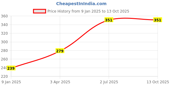 myntra.com Bharatasya Men Colorblocked Acrylic Wool Beanie bharatasya Price History Graph from 9 Jan 2025 to 11 Oct 2025