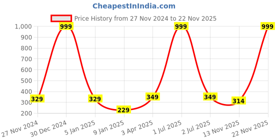 myntra.com Bharatasya Men Colorblocked Knitted Woolen Headband Earwarmer bharatasya Price History Graph from 27 Nov 2024 to 21 Nov 2025
