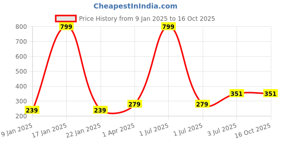 myntra.com Bharatasya Men Colourblocked Acrylic Wool Beanie bharatasya Price History Graph from 9 Jan 2025 to 16 Oct 2025