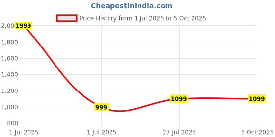 myntra.com Bharatasya Men Dhoti Pants with Drawstring Waist bharatasya Price History Graph from 1 Jul 2025 to 4 Oct 2025