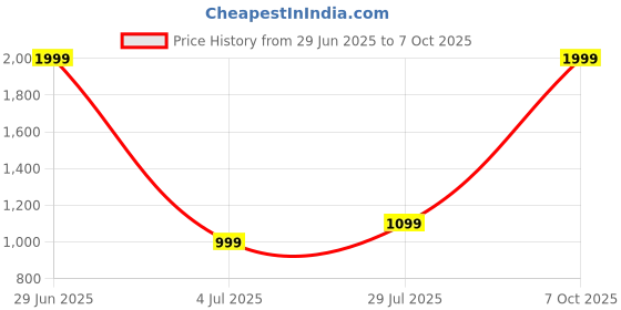 myntra.com Bharatasya Men Dhoti Pants with Drawstring Waist bharatasya Price History Graph from 29 Jun 2025 to 7 Oct 2025