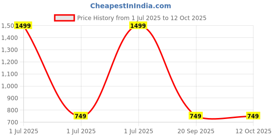 myntra.com Bharatasya Men Flared Sleeves Thread Work Khadi Kurta bharatasya Price History Graph from 1 Jul 2025 to 12 Oct 2025