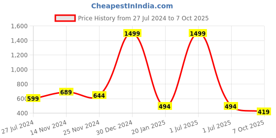 myntra.com Bharatasya Men Green & Brown Beanie bharatasya Price History Graph from 27 Jul 2024 to 7 Oct 2025