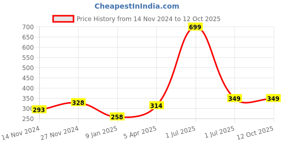 myntra.com Bharatasya Men Grey Acrylic Beanie bharatasya Price History Graph from 14 Nov 2024 to 12 Oct 2025