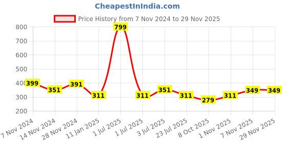 myntra.com Bharatasya Men Grey  Acrylic Beanie bharatasya Price History Graph from 7 Nov 2024 to 28 Nov 2025