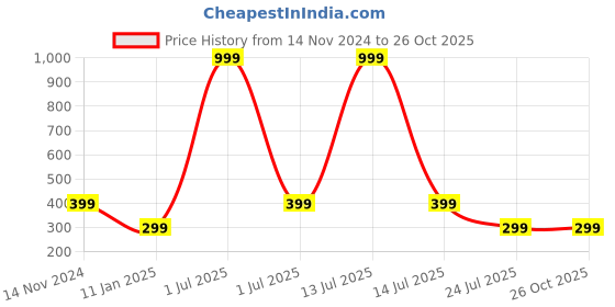 myntra.com Bharatasya Men Grey Beanie bharatasya Price History Graph from 14 Nov 2024 to 26 Oct 2025