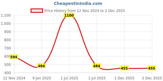 myntra.com Bharatasya Men Grey Beanie bharatasya Price History Graph from 12 Nov 2024 to 1 Dec 2025