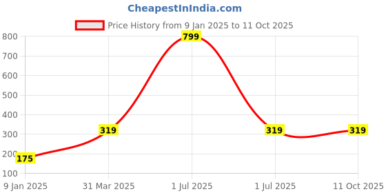 myntra.com Bharatasya Men Grey Beanie bharatasya Price History Graph from 9 Jan 2025 to 11 Oct 2025