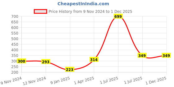 myntra.com Bharatasya Men Grey Knitted Beanie bharatasya Price History Graph from 9 Nov 2024 to 1 Dec 2025