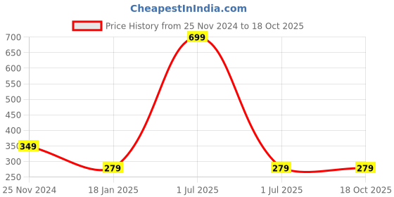 myntra.com Bharatasya Men Grey Self Design Acrylic Pom Pom Beanie bharatasya Price History Graph from 25 Nov 2024 to 18 Oct 2025