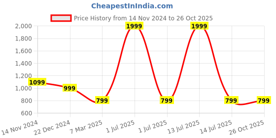 myntra.com Bharatasya Men Grey Winter Beanie Cap and Muffler Set bharatasya Price History Graph from 14 Nov 2024 to 26 Oct 2025