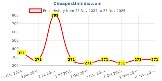 myntra.com Bharatasya Men Knitted Acrylic Beanie bharatasya Price History Graph from 25 Nov 2024 to 24 Nov 2025