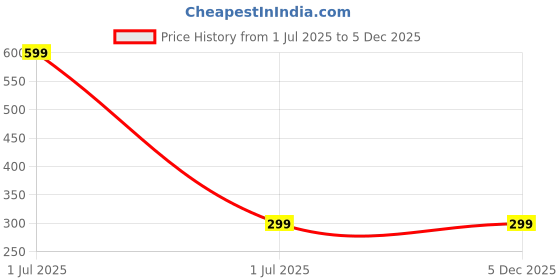 myntra.com Bharatasya Men Knitted Chill Wrap Headband bharatasya Price History Graph from 1 Jul 2025 to 5 Dec 2025