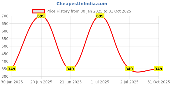 myntra.com Bharatasya Men Knitted Cotton Beanie bharatasya Price History Graph from 30 Jan 2025 to 30 Oct 2025