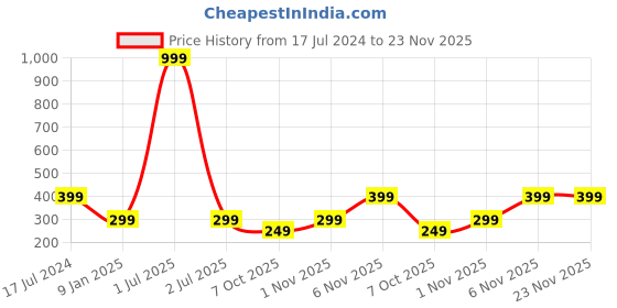 myntra.com Bharatasya Men Knitted Cotton Beanie bharatasya Price History Graph from 17 Jul 2024 to 22 Nov 2025