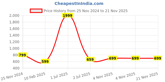 myntra.com Bharatasya Men Knitted Cotton Beanie bharatasya Price History Graph from 25 Nov 2024 to 20 Nov 2025