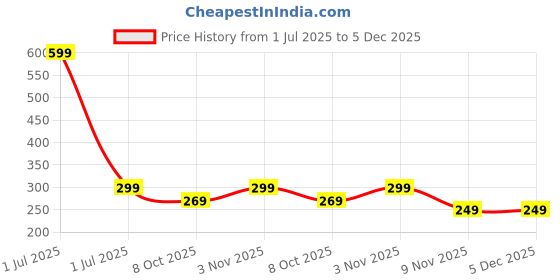 myntra.com Bharatasya Men Knitted Warm Headband bharatasya Price History Graph from 1 Jul 2025 to 5 Dec 2025