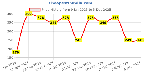 myntra.com Bharatasya Men Knitted Woolen Headband Earwarmer bharatasya Price History Graph from 9 Jan 2025 to 5 Dec 2025