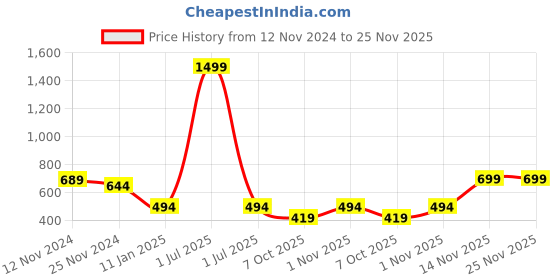 myntra.com Bharatasya Men Maroon & Beige Beanie bharatasya Price History Graph from 12 Nov 2024 to 24 Nov 2025