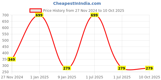 myntra.com Bharatasya Men Maroon Solid Beanie Cap bharatasya Price History Graph from 27 Nov 2024 to 10 Oct 2025
