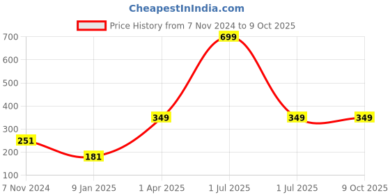 myntra.com Bharatasya Men Multi Self Design Woolen Headband bharatasya Price History Graph from 7 Nov 2024 to 9 Oct 2025