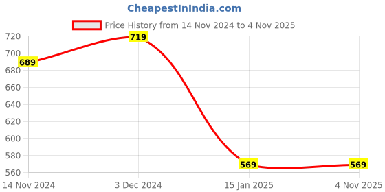 myntra.com Bharatasya Men Pack of 2 Acrylic Beanie bharatasya Price History Graph from 14 Nov 2024 to 4 Nov 2025