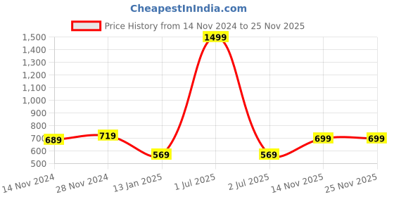 myntra.com Bharatasya Men Pack of 2 Acrylic Beanie bharatasya Price History Graph from 14 Nov 2024 to 24 Nov 2025