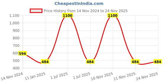 myntra.com Bharatasya Men Pack Of 2 Blue & Brown Solid Beanie bharatasya Price History Graph from 14 Nov 2024 to 24 Nov 2025