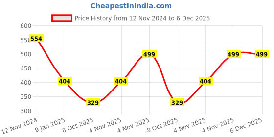 myntra.com Bharatasya Men Pack of 2 Chill Wrap Headband bharatasya Price History Graph from 12 Nov 2024 to 6 Dec 2025
