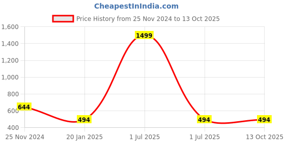 myntra.com Bharatasya Men Pack of 2 PomPom Beanie bharatasya Price History Graph from 25 Nov 2024 to 13 Oct 2025