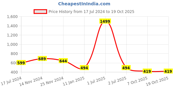 myntra.com Bharatasya Men Pack Of 2 Self Design Acrylic Beanie bharatasya Price History Graph from 17 Jul 2024 to 18 Oct 2025