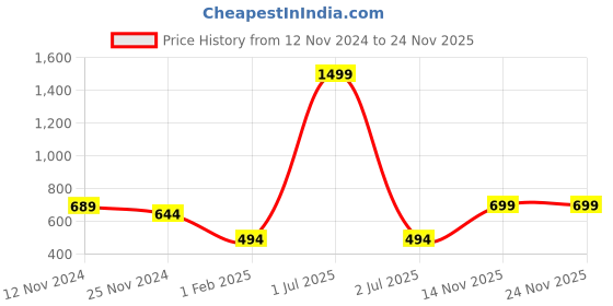 myntra.com Bharatasya Men Pack Of 2 Self Design Acrylic Beanie bharatasya Price History Graph from 12 Nov 2024 to 23 Nov 2025