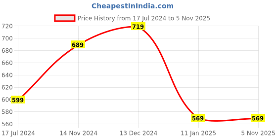 myntra.com Bharatasya Men Pack Of 2 Self Design Acrylic Beanie bharatasya Price History Graph from 17 Jul 2024 to 4 Nov 2025