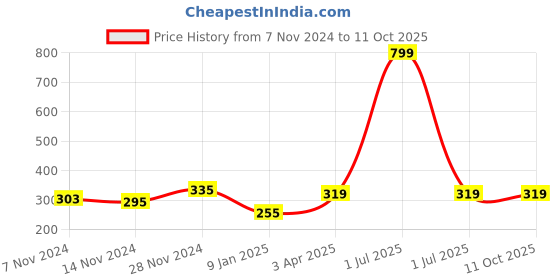 myntra.com Bharatasya Men Printed Acrylic Wool Beanie bharatasya Price History Graph from 7 Nov 2024 to 11 Oct 2025