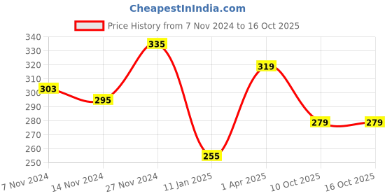 myntra.com Bharatasya Men Printed Acrylic Wool Beanie bharatasya Price History Graph from 7 Nov 2024 to 15 Oct 2025