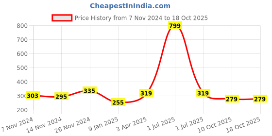 myntra.com Bharatasya Men Printed Acrylic Woollen Beanie Cap bharatasya Price History Graph from 7 Nov 2024 to 18 Oct 2025