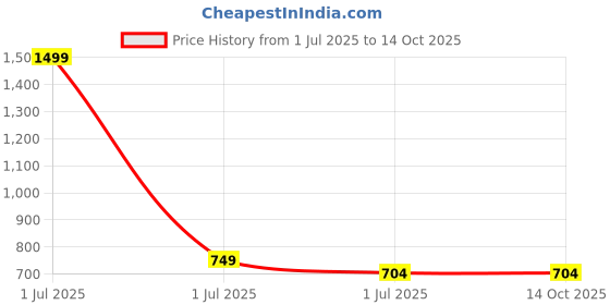myntra.com Bharatasya Men Rabbit Fur Beanie bharatasya Price History Graph from 1 Jul 2025 to 13 Oct 2025