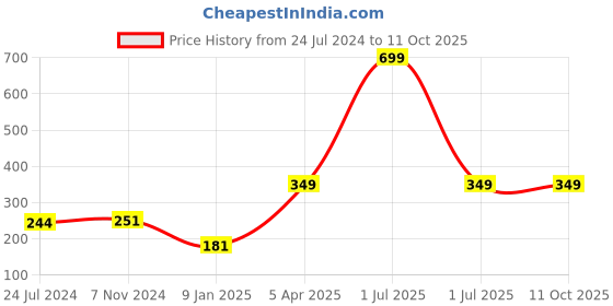 myntra.com Bharatasya Men Red & White Self Design Woolen Headband bharatasya Price History Graph from 24 Jul 2024 to 10 Oct 2025