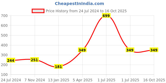 myntra.com Bharatasya Men Red Woolen Headband bharatasya Price History Graph from 24 Jul 2024 to 15 Oct 2025