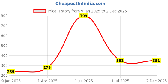 myntra.com Bharatasya Men Self Design Acrylic Beanie bharatasya Price History Graph from 9 Jan 2025 to 1 Dec 2025