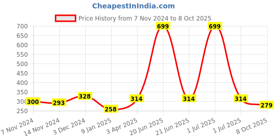 myntra.com Bharatasya Men Self Design Acrylic Beanie bharatasya Price History Graph from 7 Nov 2024 to 8 Oct 2025