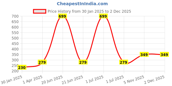 myntra.com Bharatasya Men Self Design Acrylic Beanie bharatasya Price History Graph from 30 Jan 2025 to 1 Dec 2025