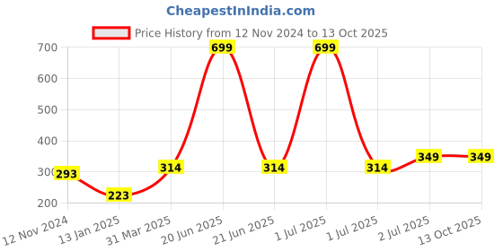myntra.com Bharatasya Men Self Design Acrylic Beanie bharatasya Price History Graph from 12 Nov 2024 to 12 Oct 2025