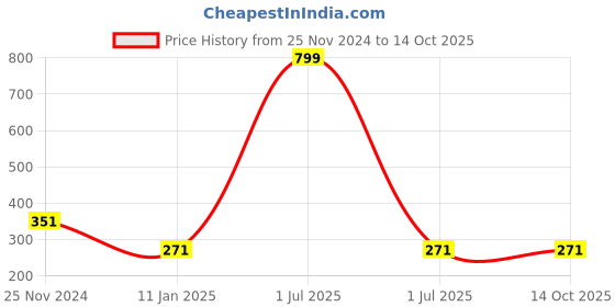 myntra.com Bharatasya Men Self Design Acrylic Beanie bharatasya Price History Graph from 25 Nov 2024 to 13 Oct 2025