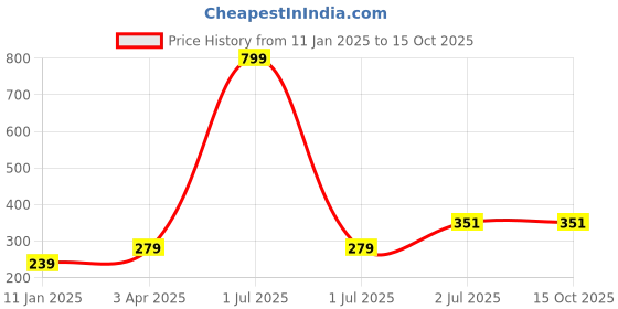 myntra.com Bharatasya Men Self Design Acrylic Beanie bharatasya Price History Graph from 11 Jan 2025 to 15 Oct 2025