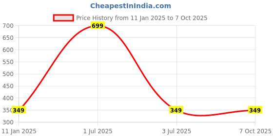 myntra.com Bharatasya Men Self Design Acrylic Beanie Cap bharatasya Price History Graph from 11 Jan 2025 to 6 Oct 2025