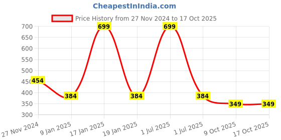 myntra.com Bharatasya Men Self Design Acrylic Beanie Cap bharatasya Price History Graph from 27 Nov 2024 to 16 Oct 2025