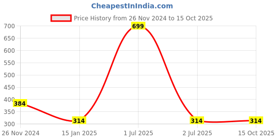 myntra.com Bharatasya Men Self Design Acrylic Beanie Cap bharatasya Price History Graph from 26 Nov 2024 to 14 Oct 2025