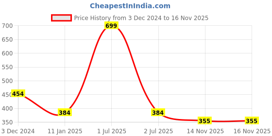 myntra.com Bharatasya Men Self Design Acrylic Beanie Caps bharatasya Price History Graph from 3 Dec 2024 to 16 Nov 2025