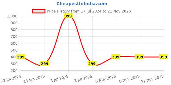 myntra.com Bharatasya Men Self Design Acrylic Himachal Cap bharatasya Price History Graph from 17 Jul 2024 to 20 Nov 2025